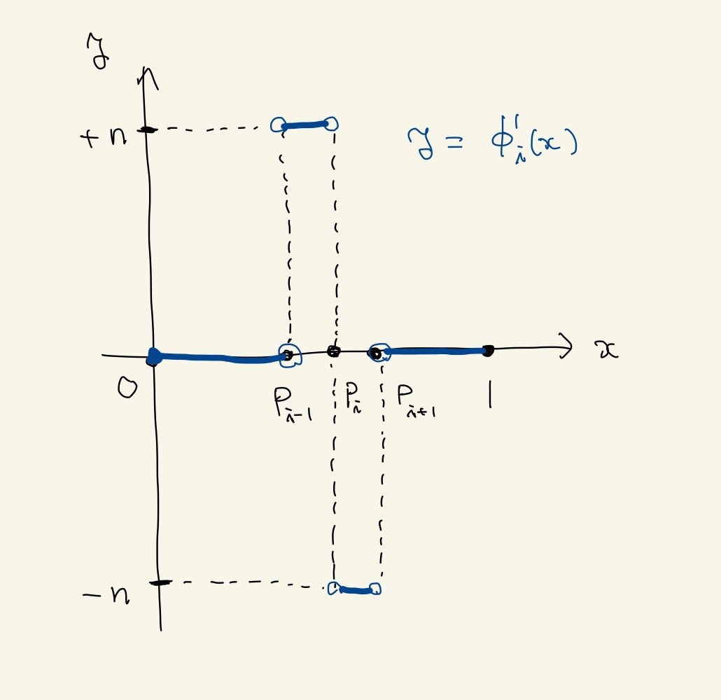 varphiの微分のグラフ