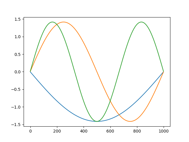 最初の3つの固有関数