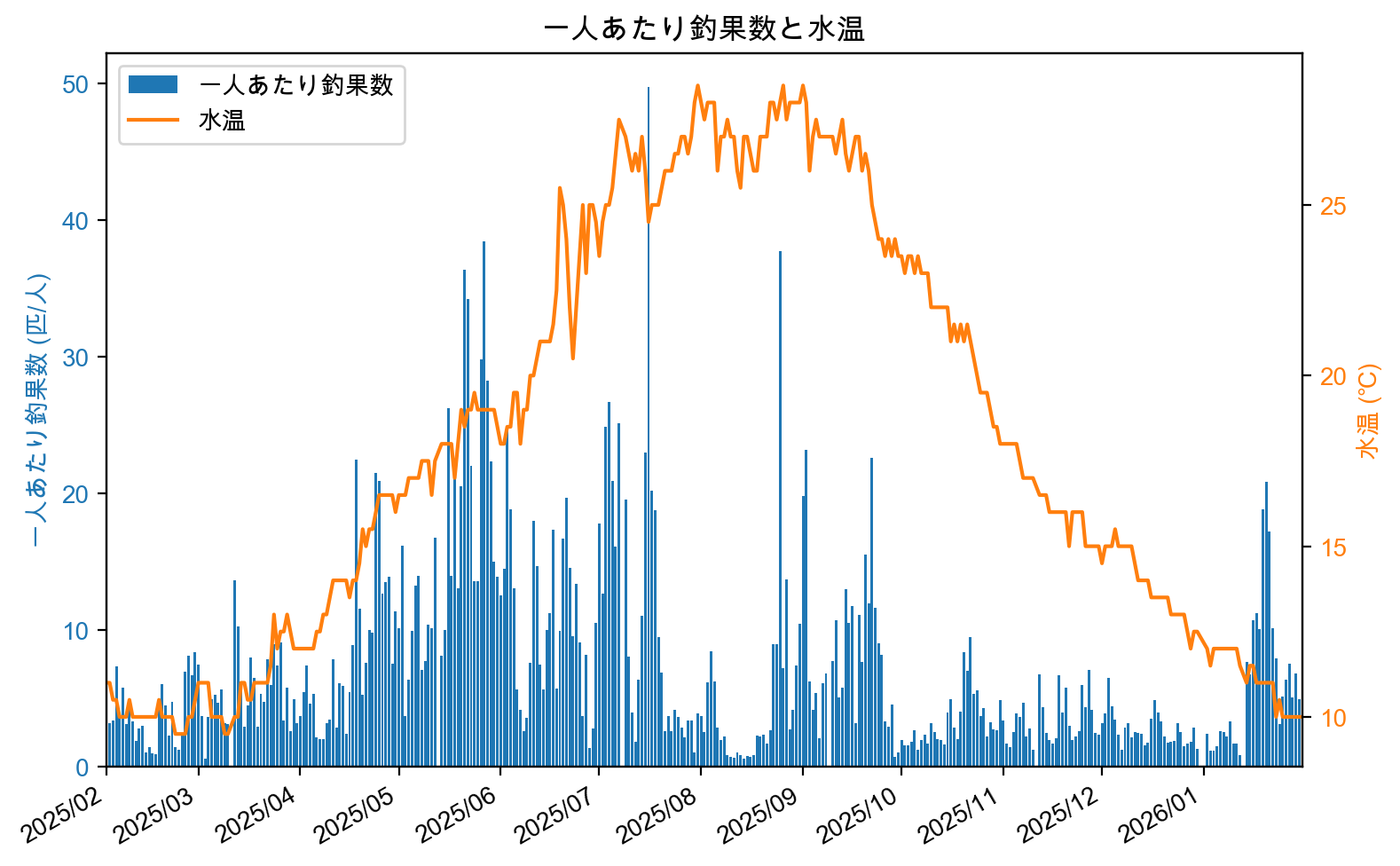 一日あたり釣果数と水温