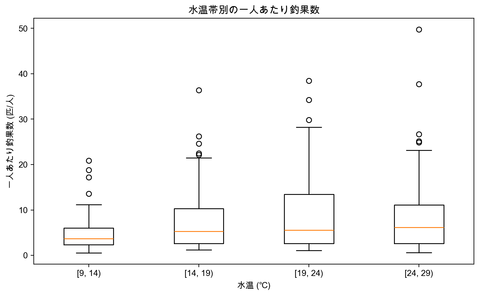 水温と一日あたり釣果数の箱ひげ図