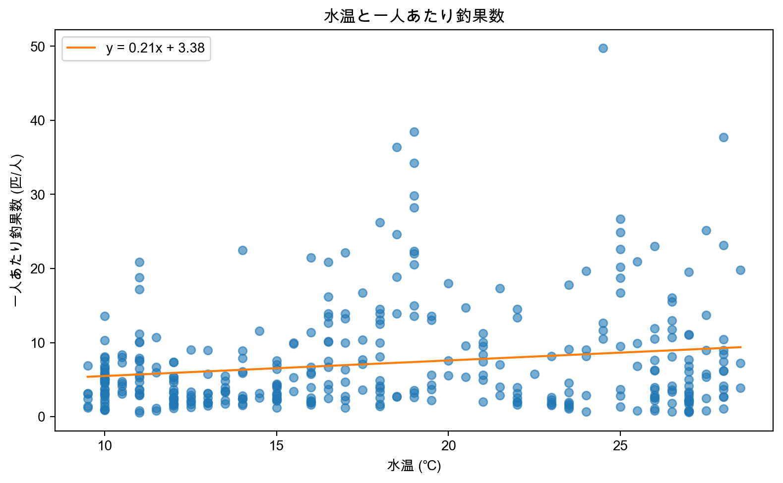 水温と一日あたり釣果数の散布図