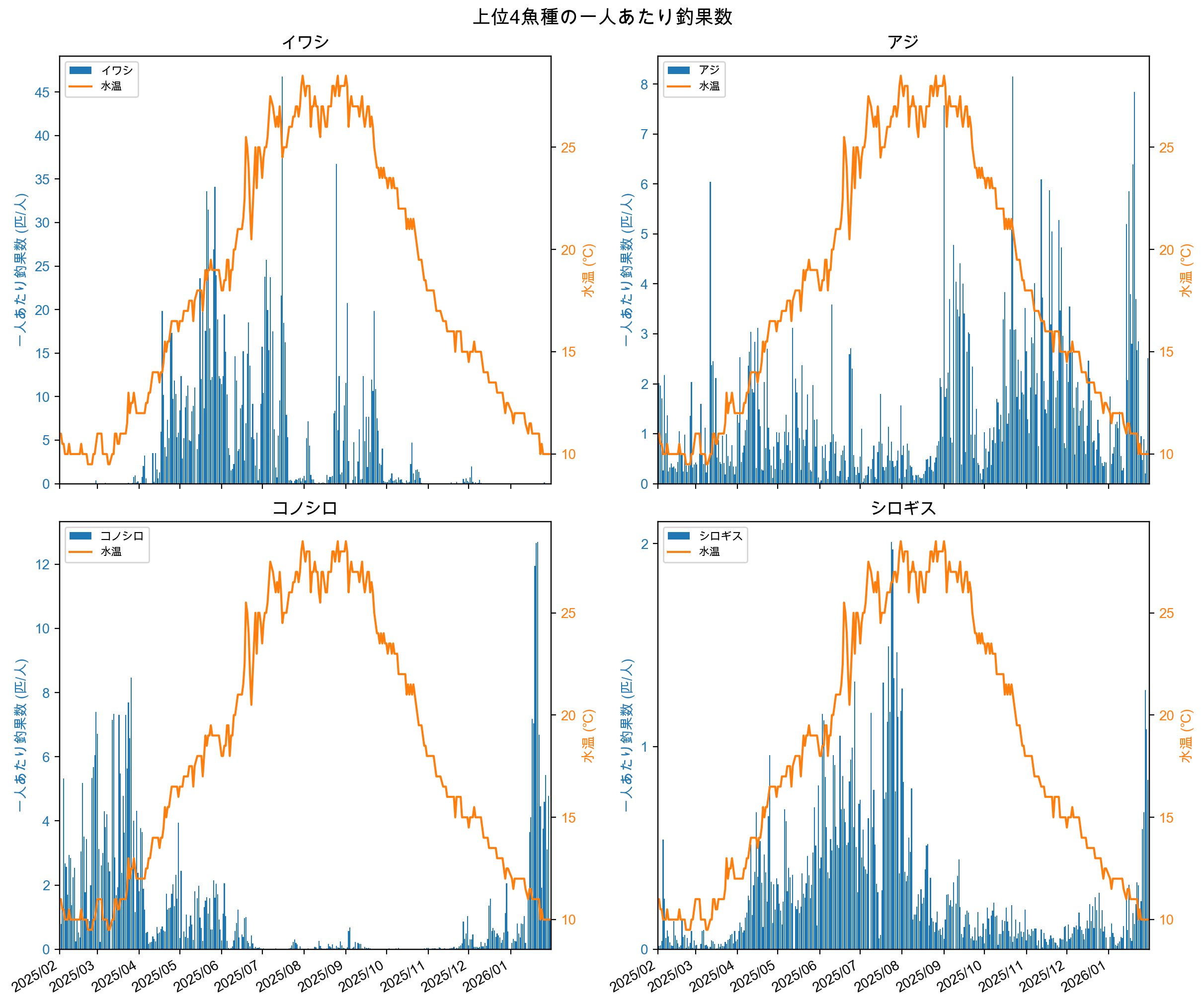 上位4魚種の一人当たり釣果数