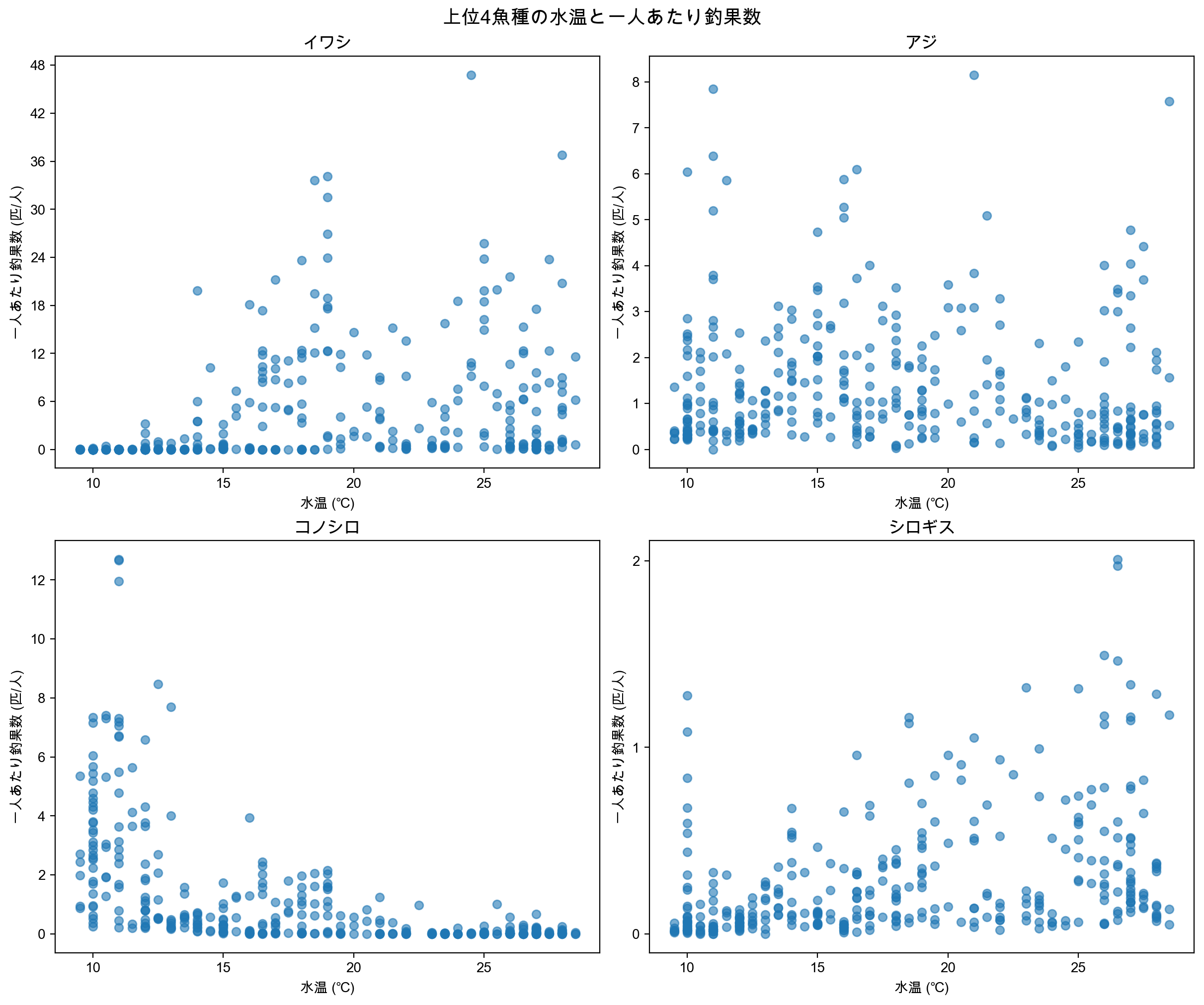 上位4魚種の水温と一人当たり釣果数の散布図